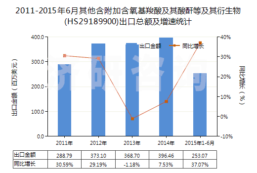 2011-2015年6月其他含附加含氧基羧酸及其酸酐等及其衍生物(HS29189900)出口總額及增速統(tǒng)計